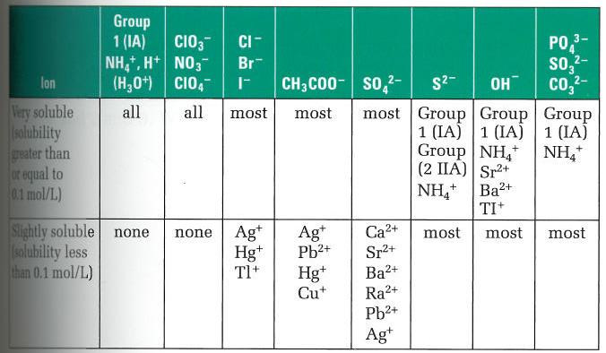 Solubility Chart Chemistry 12